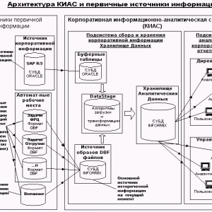 Система SAP R/3 в архитектуре КИАС