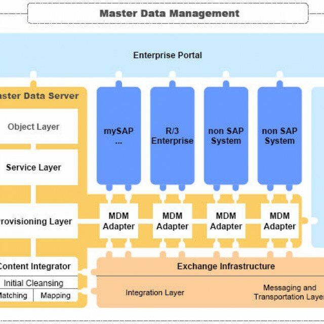 Программа SAP что это - такое, бухгалтерская, ее описание