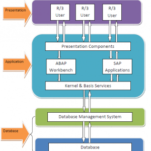 архитектура SAP-R3